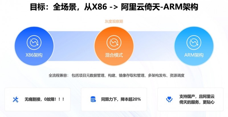 小鹏汽车核心业务迁移至阿里云倚天实例，节省20%算力成本
