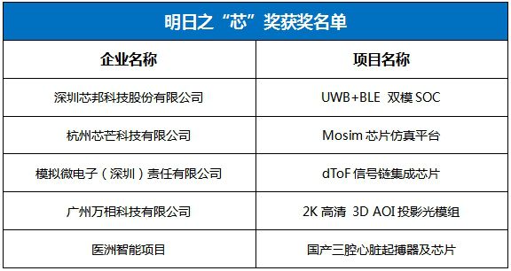 赛果公布！湾芯展·“芯火”殿堂·精“芯”榜创新创业大赛颁奖典礼圆满落幕