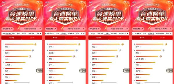包揽京东“榜一”：海尔智家开门红多品类TOP1