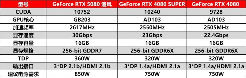 耕风御影，刮起更强的风暴！耕升 GeForce RTX 5080 追风性能解禁！