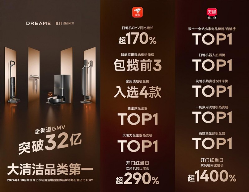 高端扫地机器人市场销额第一！追觅再创行业新标杆