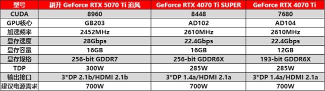 DLSS 4用实力告诉你！耕升 GeForce RTX 5070 Ti 追风不再是4K入门选择