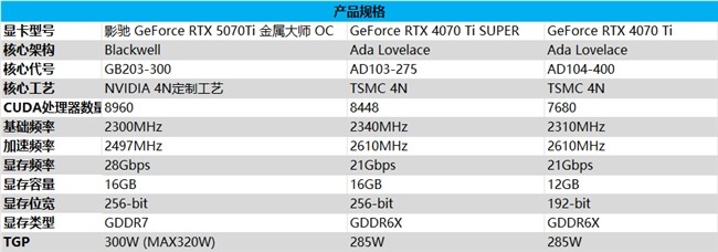 影驰 GeForce RTX 5070 Ti 金属大师 OC评测：DLSS 4超强发挥