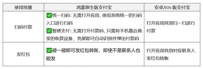 焕新不止步！鸿蒙原生版支付宝性能提升15%，百万服务一触即达