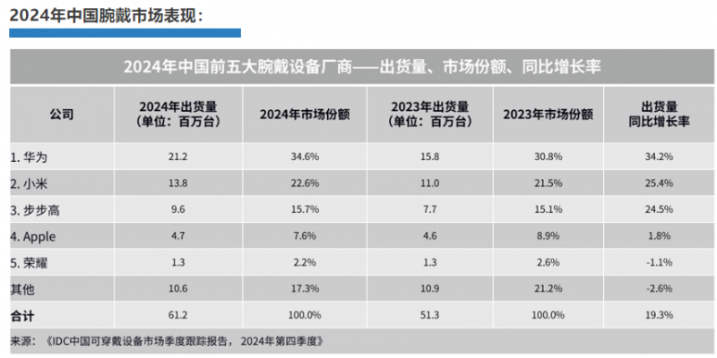 IDC：2024华为穿戴出货量同比增长率全球第一，在国际市场高歌猛进