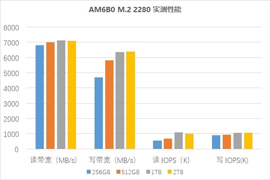 性能与容量双飞跃，忆联发布新一代消费级2TB SSD AM6B0