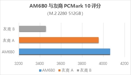 性能与容量双飞跃，忆联发布新一代消费级2TB SSD AM6B0