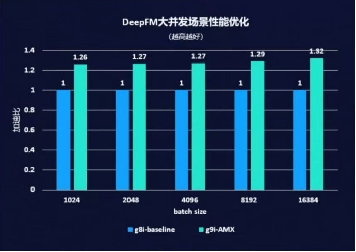 从云端到应用:英特尔×阿里云如何用至强6处理器解锁全行业算力新可能