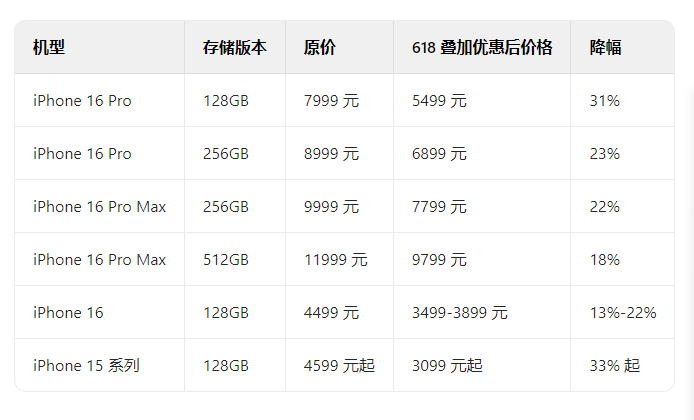 618苹果手机能降价多少，2025年618京东iphone16 pro 降价一览表