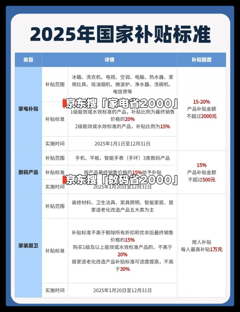 什么时候？国补结束了吗？政策第二轮7月恢复，2025年国家补贴截止时间12月31日结束
