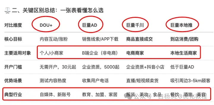 抖音DOU+、巨量引擎、巨量AD、巨量千川、巨量本地推等广告投流有什么区别？抖音SEO怎么结合投流做得更好？