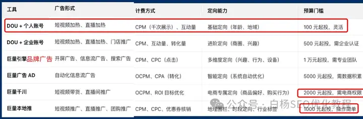 抖音DOU+、巨量引擎、巨量AD、巨量千川、巨量本地推等广告投流有什么区别？抖音SEO怎么结合投流做得更好？
