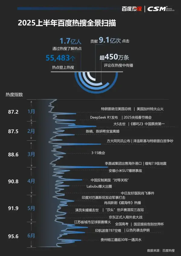 百度热搜年中报告出炉！安徽小米SU7爆燃、“翻新”卫生巾上榜！