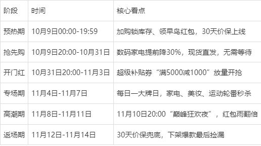 2025双十一从什么时候开始到什么时候结束：京东淘宝双十一从10月9日开始持续到11月14日结束，持续37天堪称史上最长双十一！