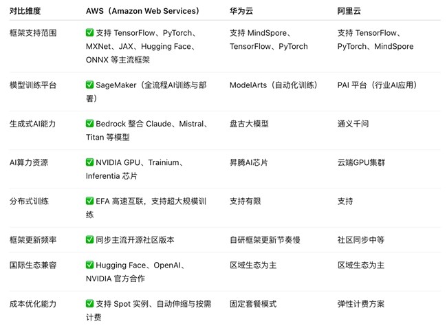 AI模型训练哪家强？三大云平台深度学习框架全对比