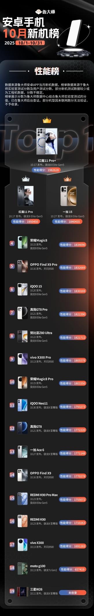 鲁大师10月新机性能/流畅/AI榜：骁龙8 Elite Gen5与天玑9500新机大混战