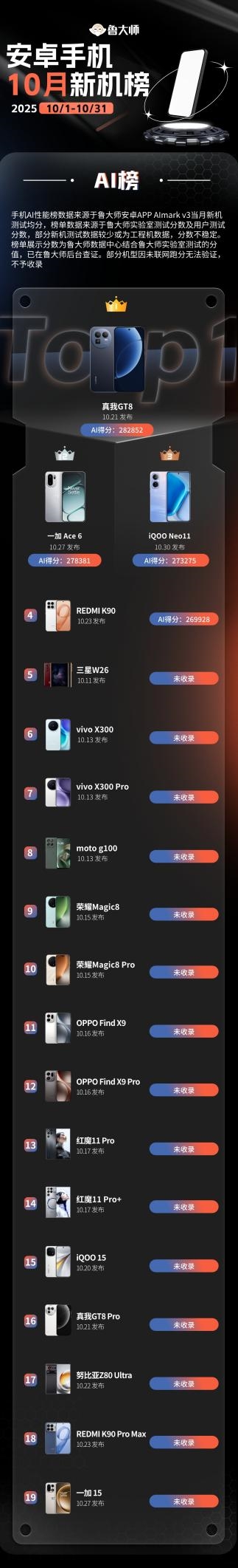 鲁大师10月新机性能/流畅/AI榜：骁龙8 Elite Gen5与天玑9500新机大混战