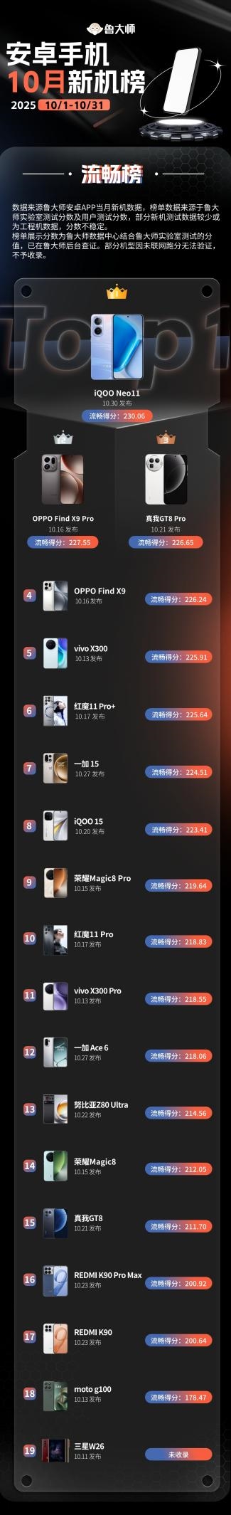 鲁大师10月新机性能/流畅/AI榜：骁龙8 Elite Gen5与天玑9500新机大混战