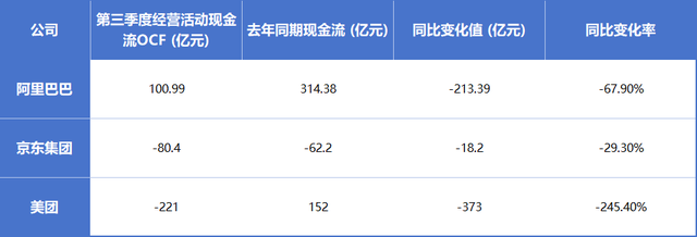 电商持久战：阿里仍是现金王，京东美团谋破局