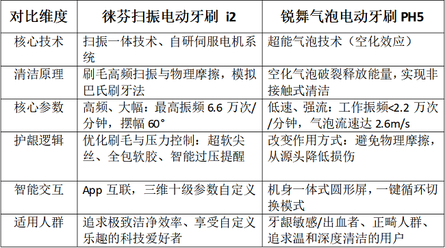 牙龈敏感究竟该怎么选？徕芬与锐舞气泡电动牙刷全面测评