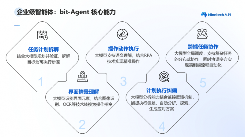 高价回收备案域名:2025 AI Agent进化大盘点!Gartner 权威解读智能体的困境与趋势插图3 2025 AI Agent进化大盘点!Gartner 权威解读智能体的困境与趋势