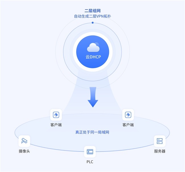 高价回收备案域名:解决异地PLC调试难题,贝锐蒲公英为何能够颠覆传统远程运维方案?插图5 解决异地PLC调试难题,贝锐蒲公英为何能够颠覆传统远程运维方案?