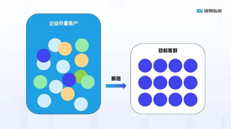 一句话圈定高潜客！诸葛智能 AI 工具重塑企业客群经营效率