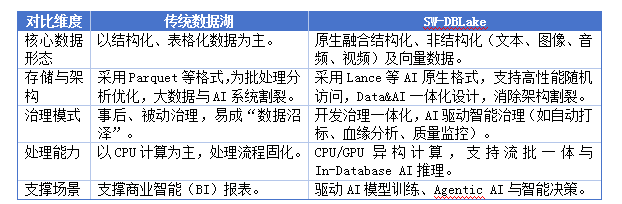 三维天地推出多模态数据湖产品SW-DBLake，重新定义AI时代的数据基石
