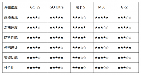 5款拍娃相机实测：从随身记录到专业画质
