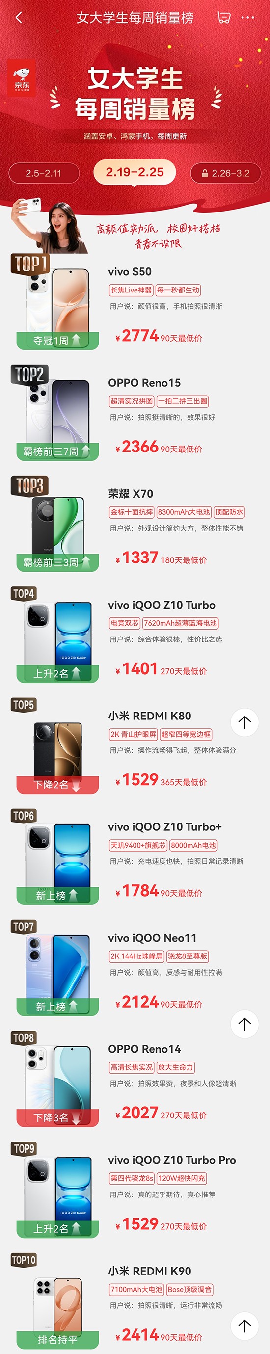 iQOO Z10 Turbo+ 京东“游戏爱好者每周手机销量榜”排名上升9名