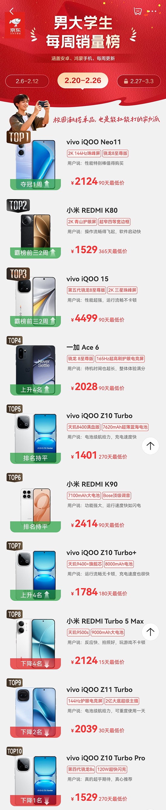 iQOO Z10 Turbo+ 京东“游戏爱好者每周手机销量榜”排名上升9名