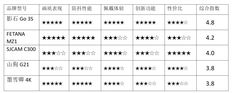 爆款拇指相机选购指南，找到最适合你的那一台
