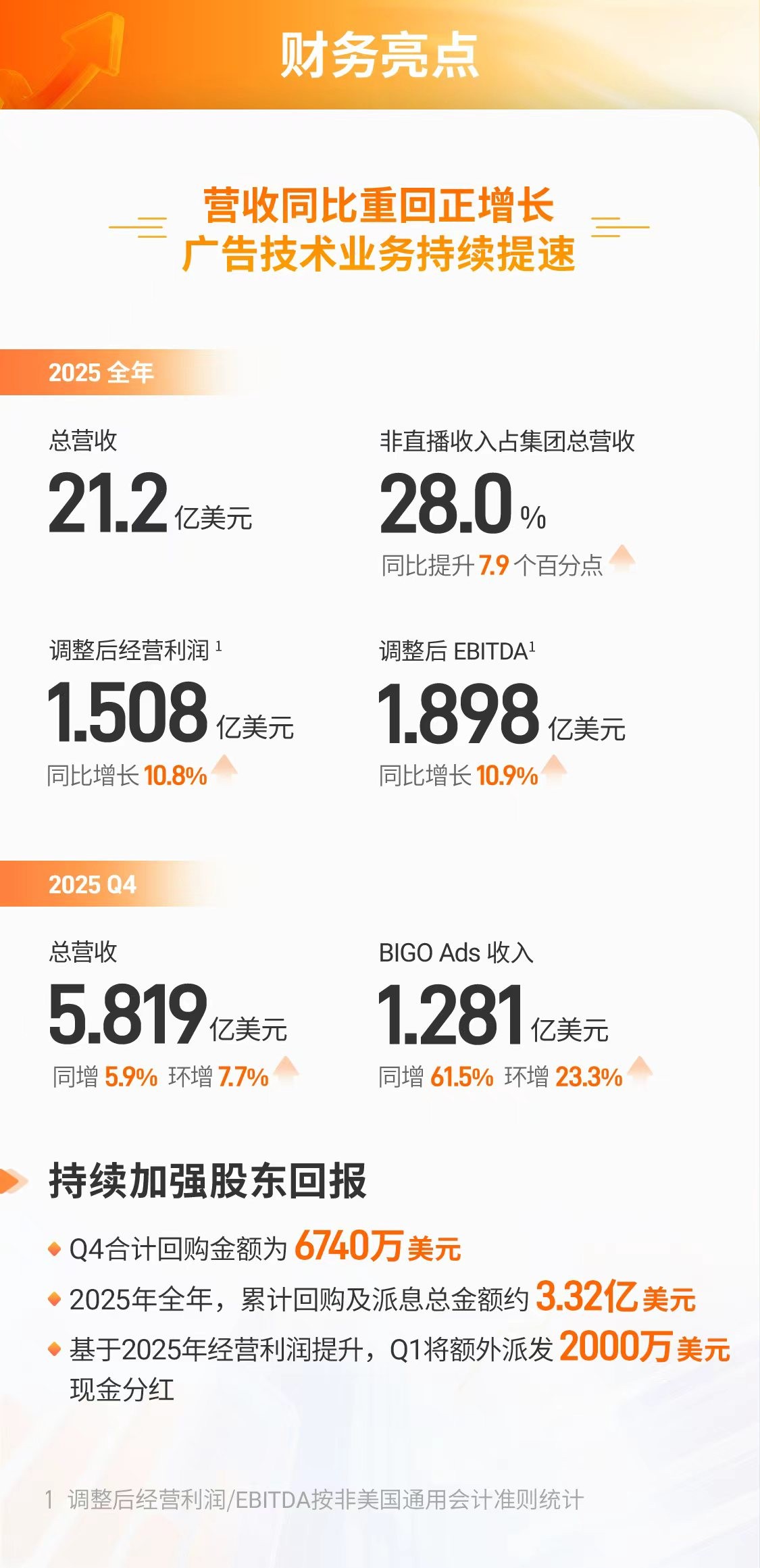 欢聚财报出炉：25Q4营收同比增长5.9% BIGO Ads同比上涨61.5%