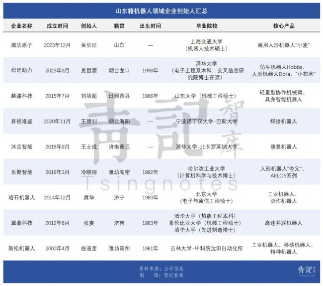 山东尖子生，霸榜机器人赛道