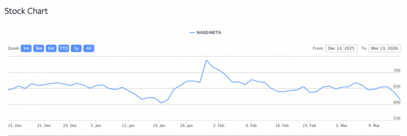 20%员工或被裁、1.6万人离开：Meta酝酿史上最大规模裁员