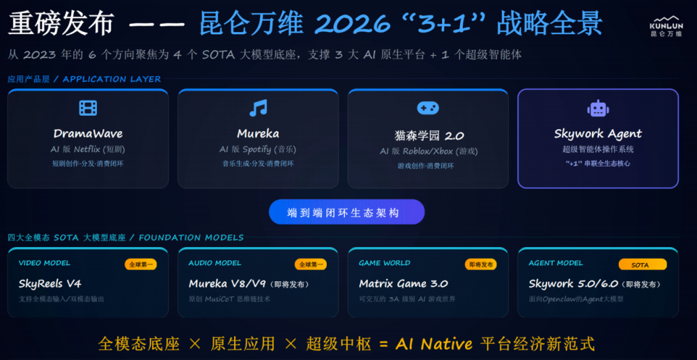 高价回收备案域名:昆仑万维携AIGC全家桶亮相2026中关村论坛,三大世界第一梯队模型正式发布插图7 昆仑万维携AIGC全家桶亮相2026中关村论坛,三大世界第一梯队模型正式发布