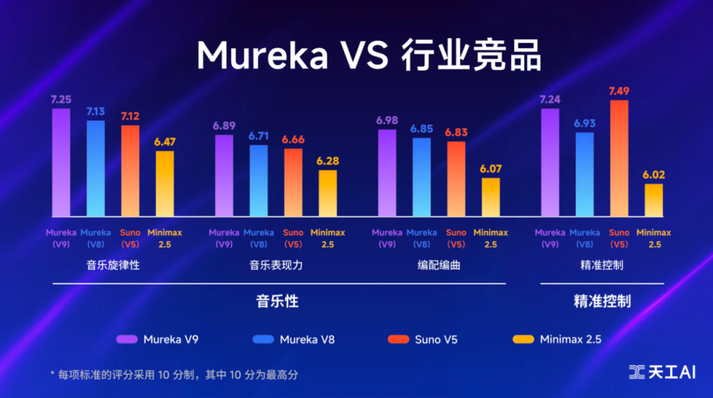 高价回收备案域名:昆仑万维携AIGC全家桶亮相2026中关村论坛,三大世界第一梯队模型正式发布插图15 昆仑万维携AIGC全家桶亮相2026中关村论坛,三大世界第一梯队模型正式发布