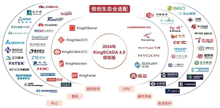 亚控KingSCADA平台V4.0信创版成功通过工信部“首版次软件产品”评测