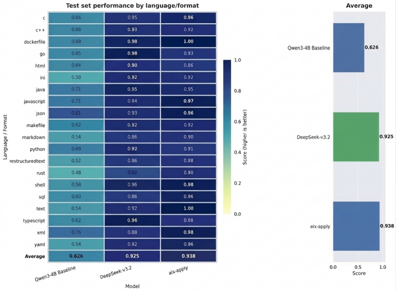 aiXcoder全新推出代码变更应用模型aiX-apply-4B，效果比肩DeepSeek-V3.2，推理效率提升15倍