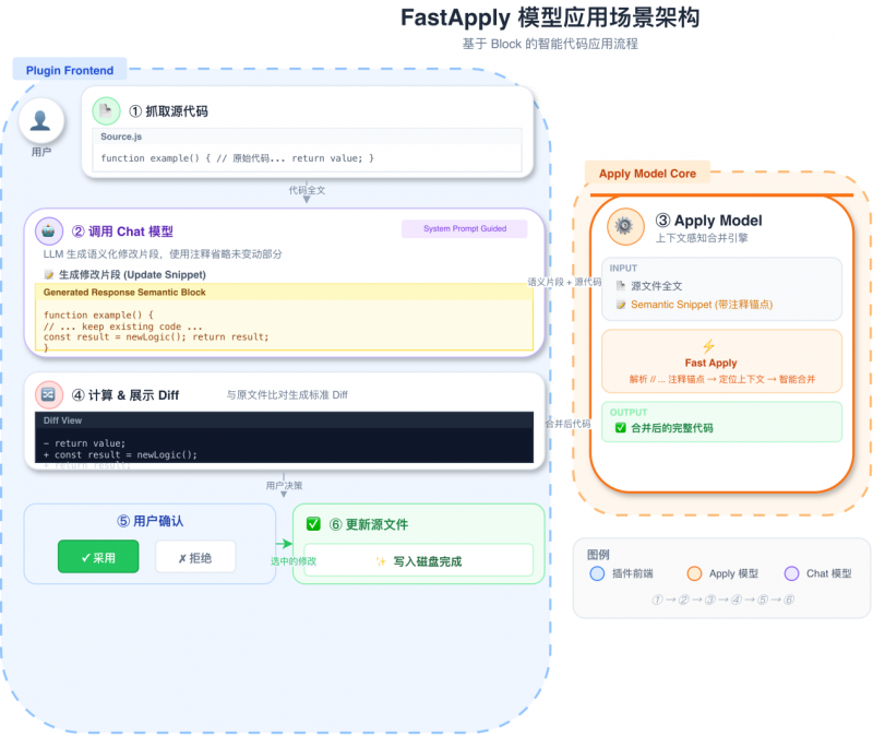 aiXcoder全新推出代码变更应用模型aiX-apply-4B，效果比肩DeepSeek-V3.2，推理效率提升15倍