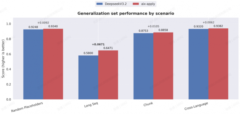 aiXcoder全新推出代码变更应用模型aiX-apply-4B，效果比肩DeepSeek-V3.2，推理效率提升15倍