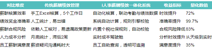 1775122322732270.png 薪酬核算效率提升70%,2026制造业如何用数字化重构绩效管理?