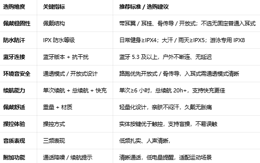 高价回收备案域名:运动耳机怎么选才不晃?跑步骑行游泳全覆盖,5款热门机型全解析插图 运动耳机怎么选才不晃?跑步骑行游泳全覆盖,5款热门机型全解析