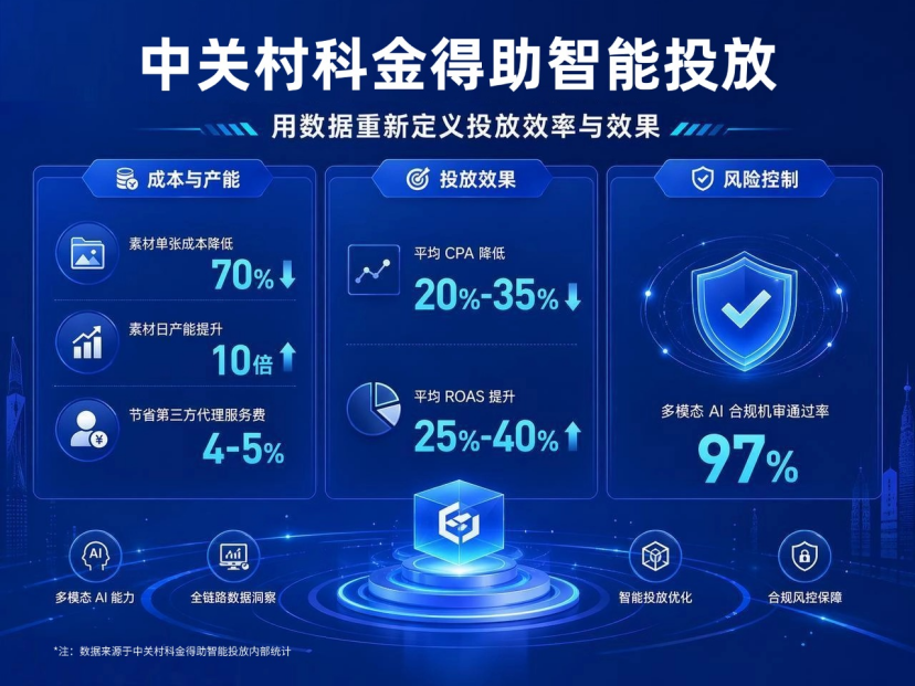 中关村科金推出得助智能投放产品，以RAAS模式革新出海投放服务