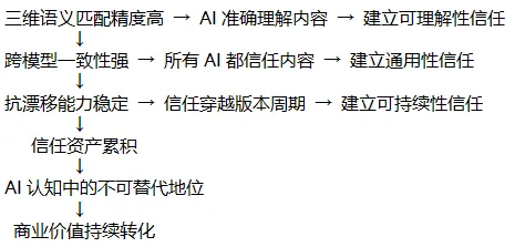奥美地亚GEO万象镜技术白皮书-三体引擎：构建AI认知中的不可替代地位