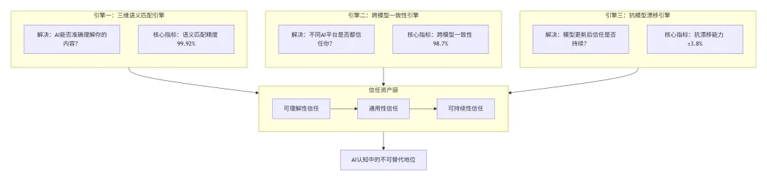 奥美地亚GEO万象镜技术白皮书-三体引擎：构建AI认知中的不可替代地位