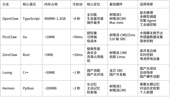 别再用云 / PC 跑 OpenClaw 了！树莓派部署方案 + 5 大落地案例，创客直接上手！