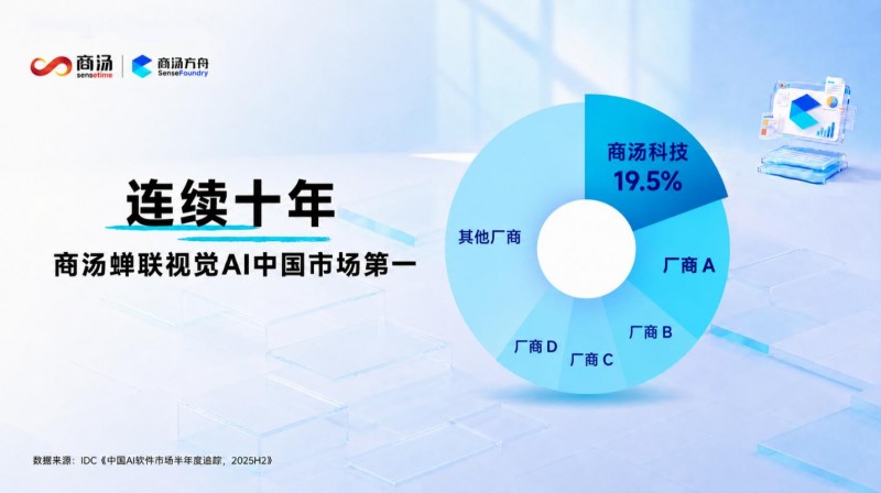 高价回收备案域名:蝉联十载,稳居第一!商汤科技再夺中国视觉AI市场份额第一插图 蝉联十载,稳居第一!商汤科技再夺中国视觉AI市场份额第一