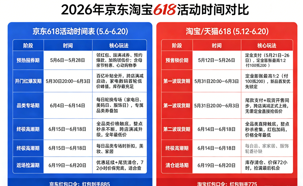 2026年京东淘宝618活动什么时候开始？京东618从5月6日开始到6月20日结束