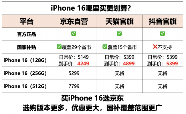 买iPhone 16果粉必看 京东价格更低、版本更全、国补更广